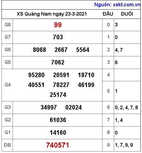 XSQNA ngày 23-3-2021