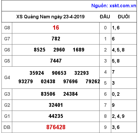 XSQNA ngày 23-4-2019