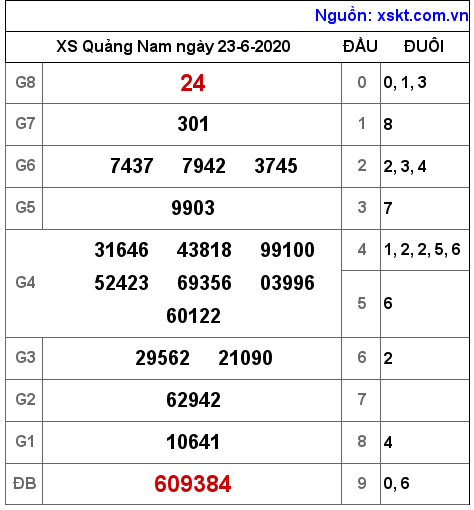 XSQNA ngày 23-6-2020