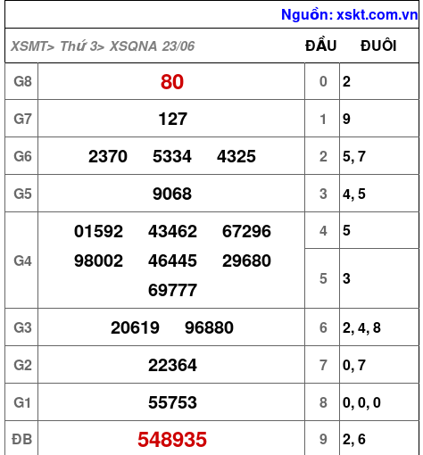 Kết quả XSQNA ngày 23-6-2026