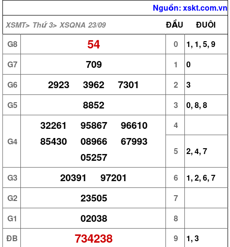 XSQNA ngày 23-9-2025