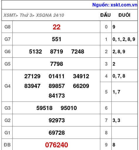 XSQNA ngày 24-10-2023