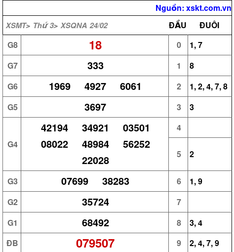 XSQNA ngày 24-2-2026