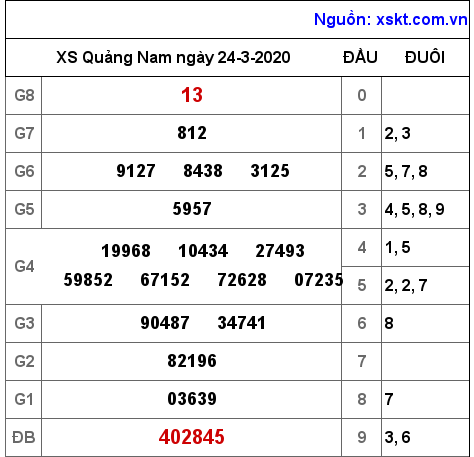 XSQNA ngày 24-3-2020