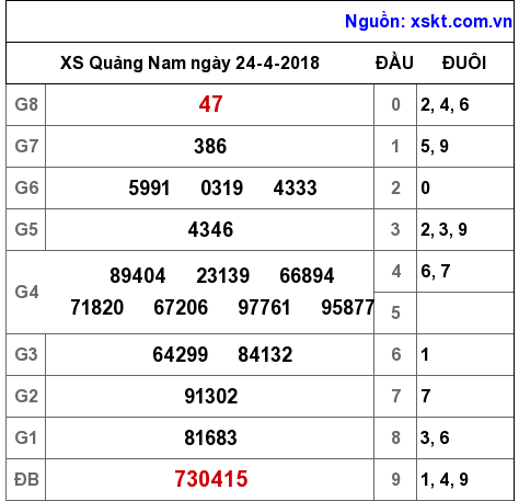 XSQNA ngày 24-4-2018