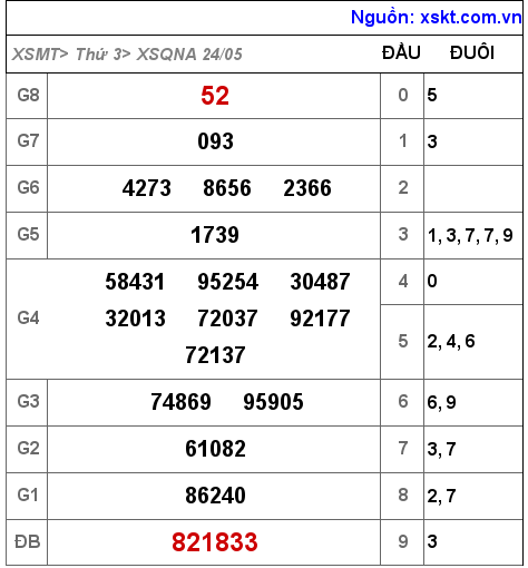 XSQNA ngày 24-5-2022