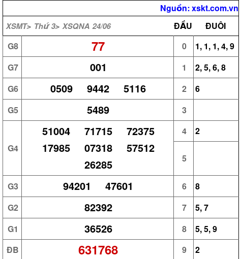 XSQNA ngày 24-6-2025