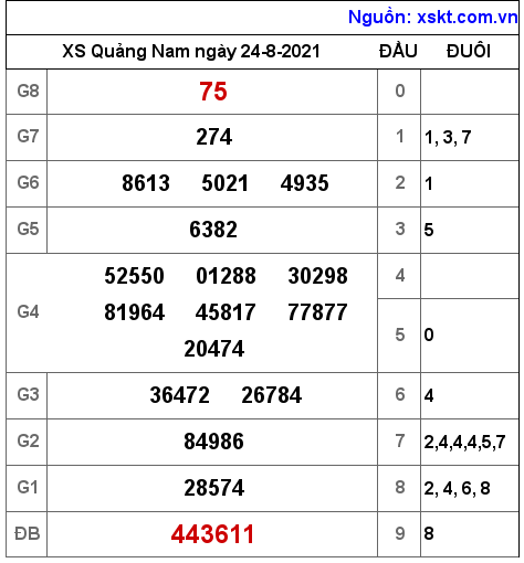 XSQNA ngày 24-8-2021 XSQNA ngày 24-8-2021