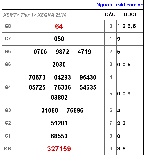 XSQNA ngày 25-10-2022