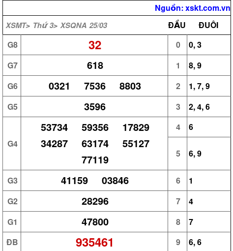 XSQNA ngày 25-3-2025