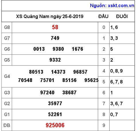 XSQNA ngày 25-6-2019