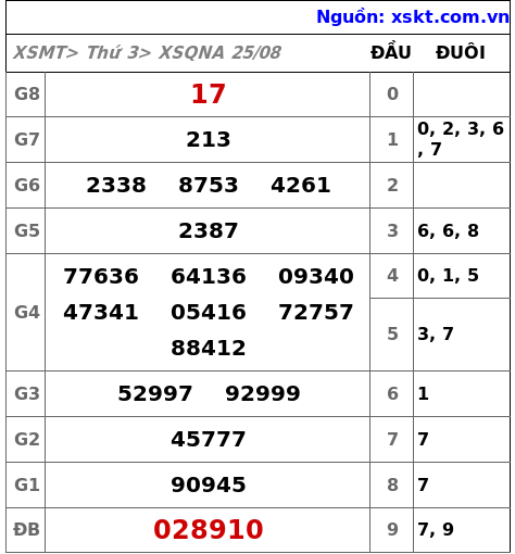 XSQNA ngày 25-8-2026