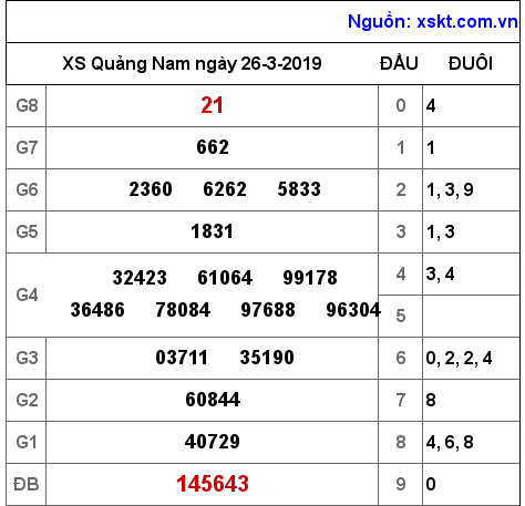 XSQNA ngày 26-3-2019