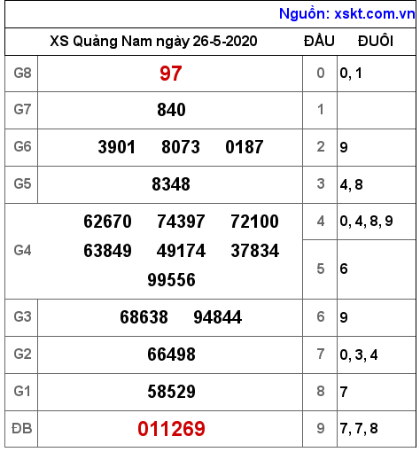 XSQNA ngày 26-5-2020