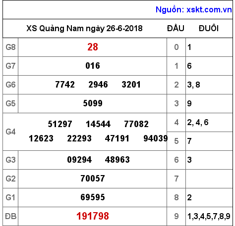 XSQNA ngày 26-6-2018