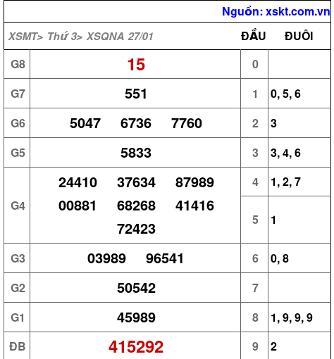 XSQNA ngày 27-1-2026