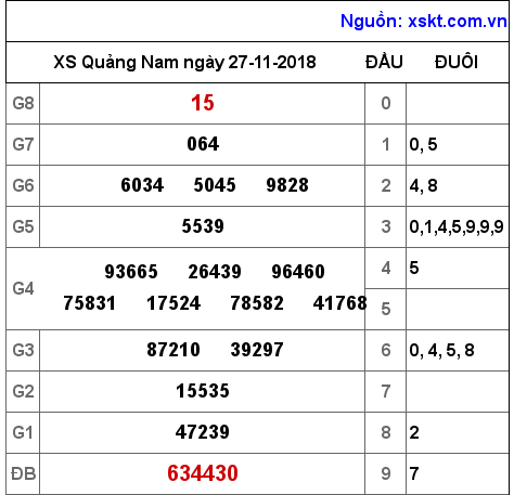 XSQNA ngày 27-11-2018
