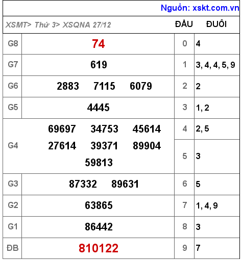 Kết quả XSQNA ngày 27-12-2022