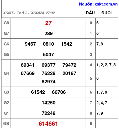 XSQNA ngày 27-2-2024