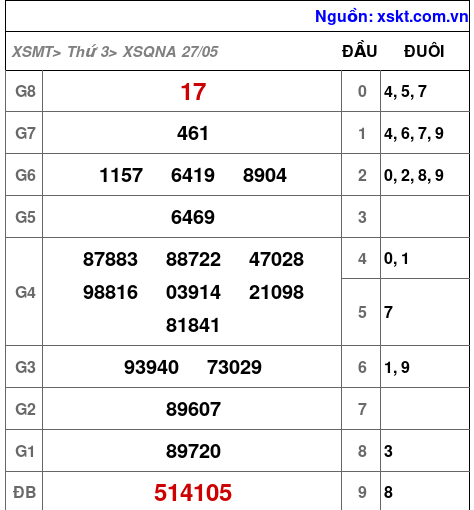XSQNA ngày 27-5-2025