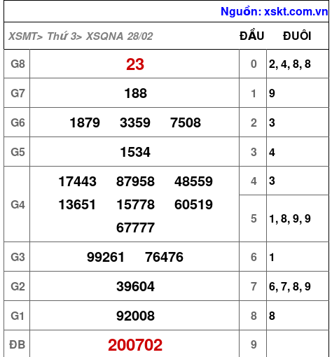 Kết quả XSQNA ngày 28-2-2023
