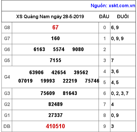 XSQNA ngày 28-5-2019