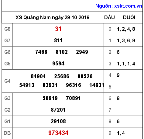 XSQNA ngày 29-10-2019