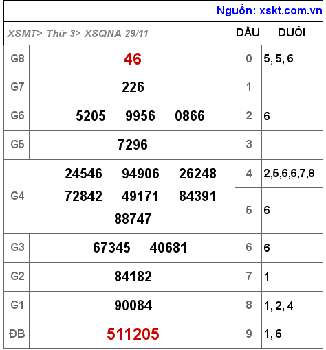 Kết quả XSQNA ngày 29-11-2022