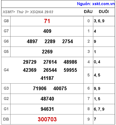 Kết quả XSQNA ngày 29-3-2022