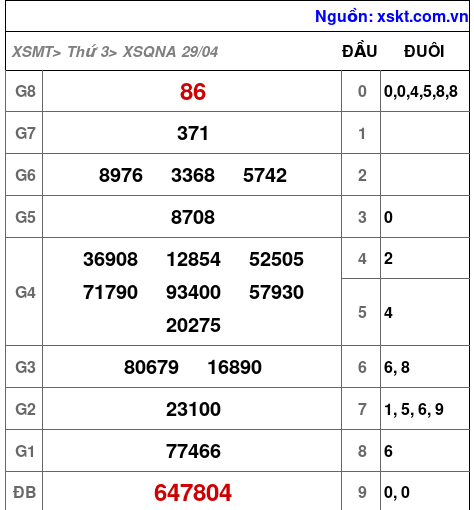 XSQNA ngày 29-4-2025