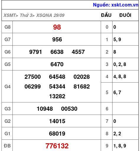 XSQNA ngày 29-9-2026