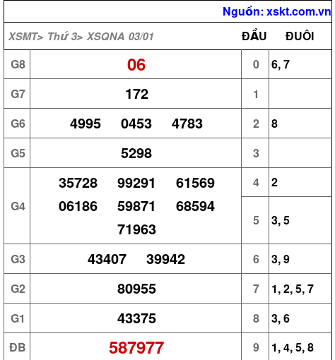 Kết quả XSQNA ngày 3-1-2023