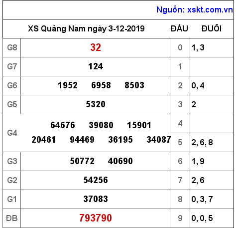 XSQNA ngày 3-12-2019