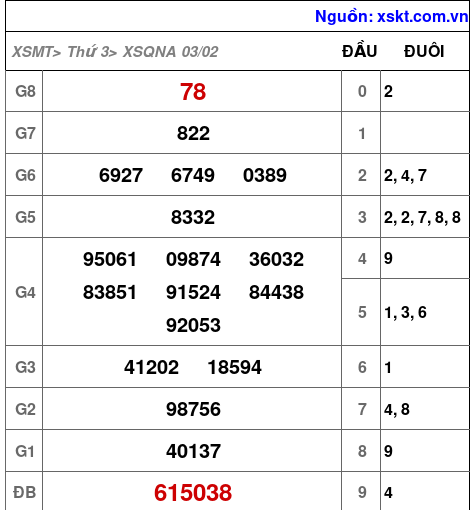 XSQNA ngày 3-2-2026