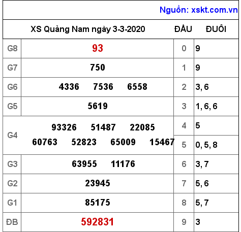 XSQNA ngày 3-3-2020 XSQNA ngày 3-3-2020