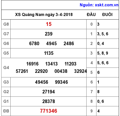 XSQNA ngày 3-4-2018 XSQNA ngày 3-4-2018