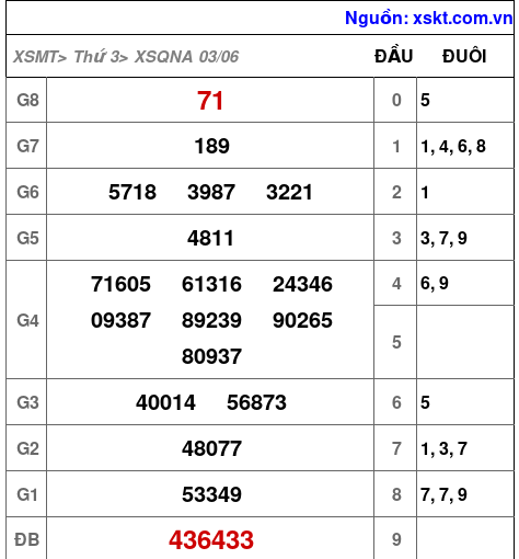 Kết quả XSQNA ngày 3-6-2025