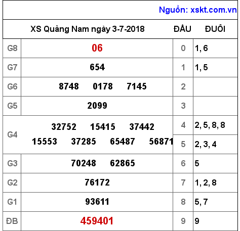 XSQNA ngày 3-7-2018