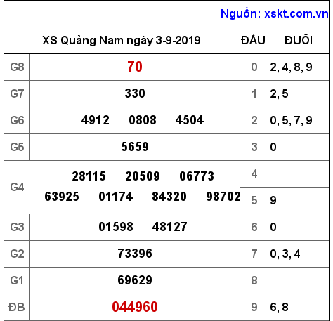 XSQNA ngày 3-9-2019 XSQNA ngày 3-9-2019