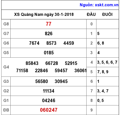 XSQNA ngày 30-1-2018 XSQNA ngày 30-1-2018