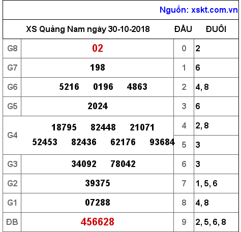 XSQNA ngày 30-10-2018