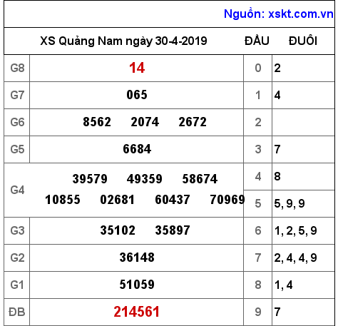 XSQNA ngày 30-4-2019