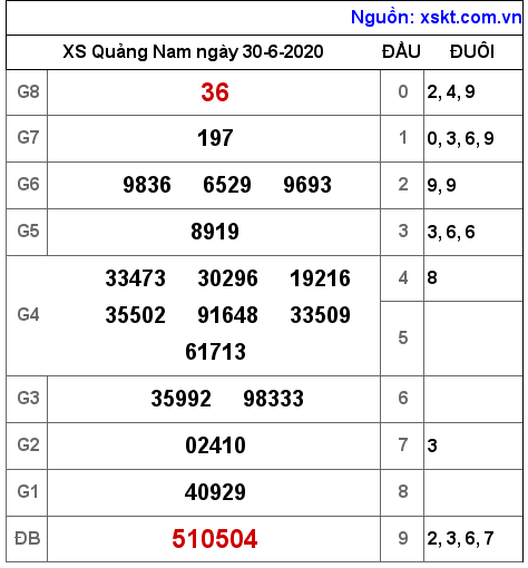 XSQNA ngày 30-6-2020