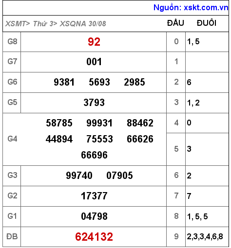 XSQNA ngày 30-8-2022