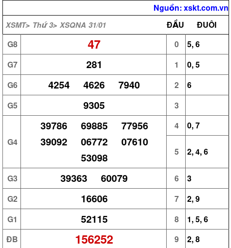 XSQNA ngày 31-1-2023
