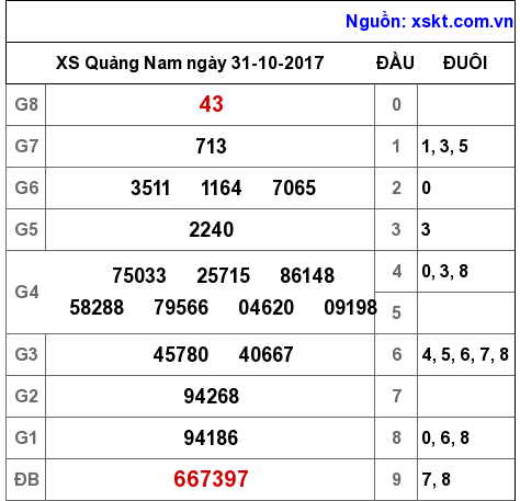 XSQNA ngày 31-10-2017 XSQNA ngày 31-10-2017
