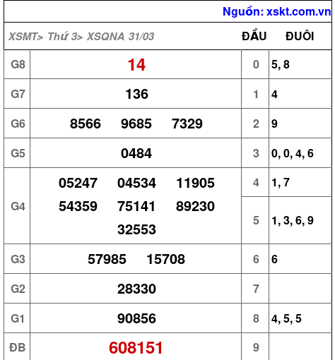 XSQNA ngày 31-3-2026
