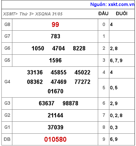 XSQNA ngày 31-5-2022