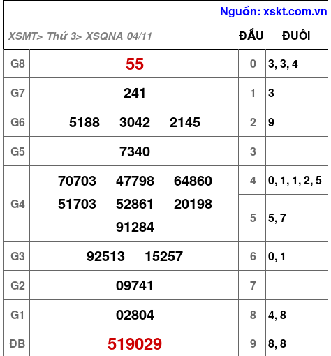 XSQNA ngày 4-11-2025
