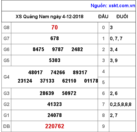 XSQNA ngày 4-12-2018